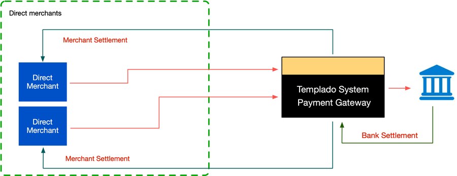 Direct Merchant flow: Direct Merchants connect to the Templado System Payment Gateway with merchant settlement and bank settlement.