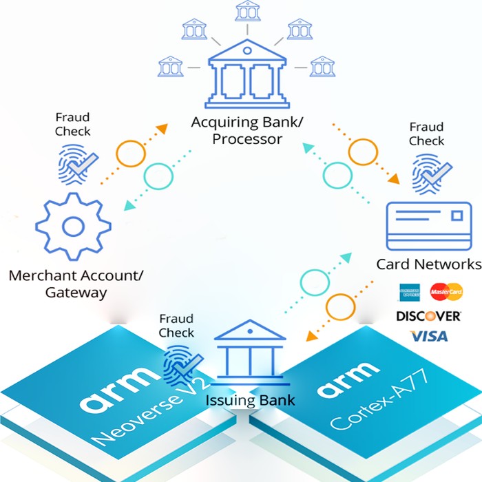 Transaction flow diagram showing fraud checks between merchant gateway, acquiring bank, card networks, and issuing bank, powered by ARM Neoverse V2 and Cortex-A77.